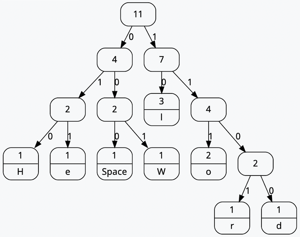 huffmantree